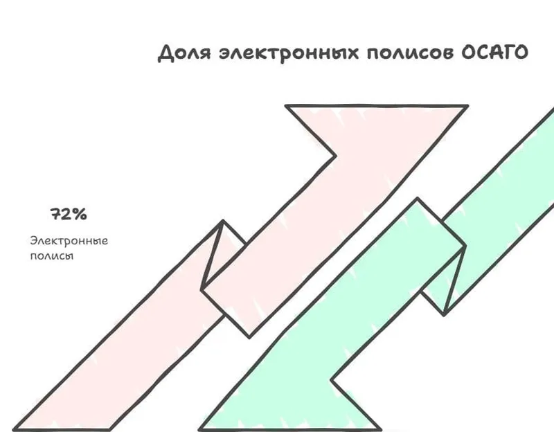 Продажи электронных полисов ОСАГО выросли с начала года