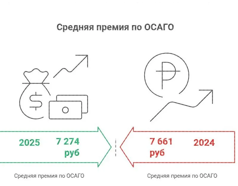 Рекордные выплаты при снижении страховых премий: анализ ситуации с ОСАГО в 2025 году
