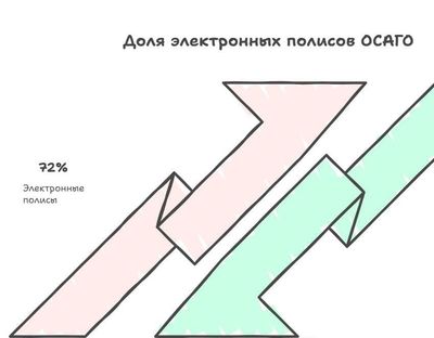Продажи электронных полисов ОСАГО выросли с начала года