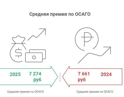 Рекордные выплаты при снижении страховых премий: анализ ситуации с ОСАГО в 2025 году